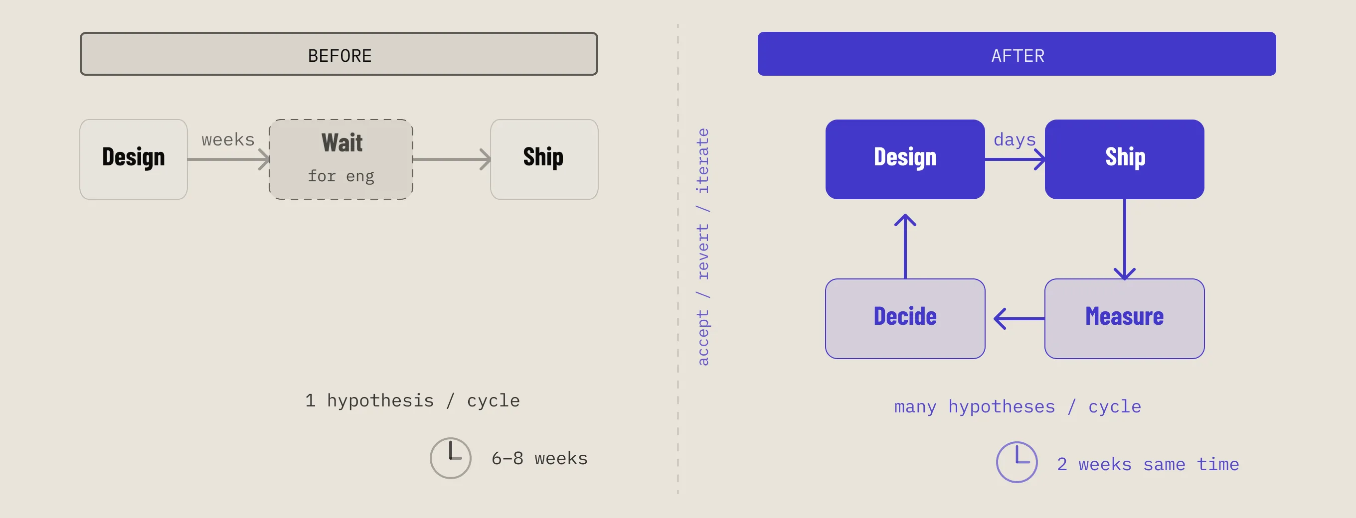 Process diagram — old vs new design loop
