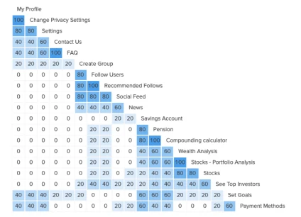 Card sort — results