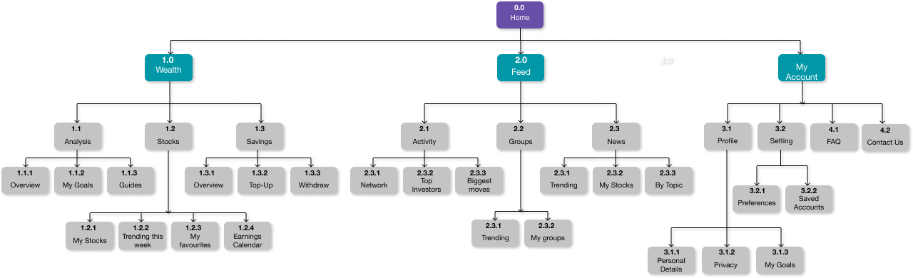 Sitemap — full information architecture