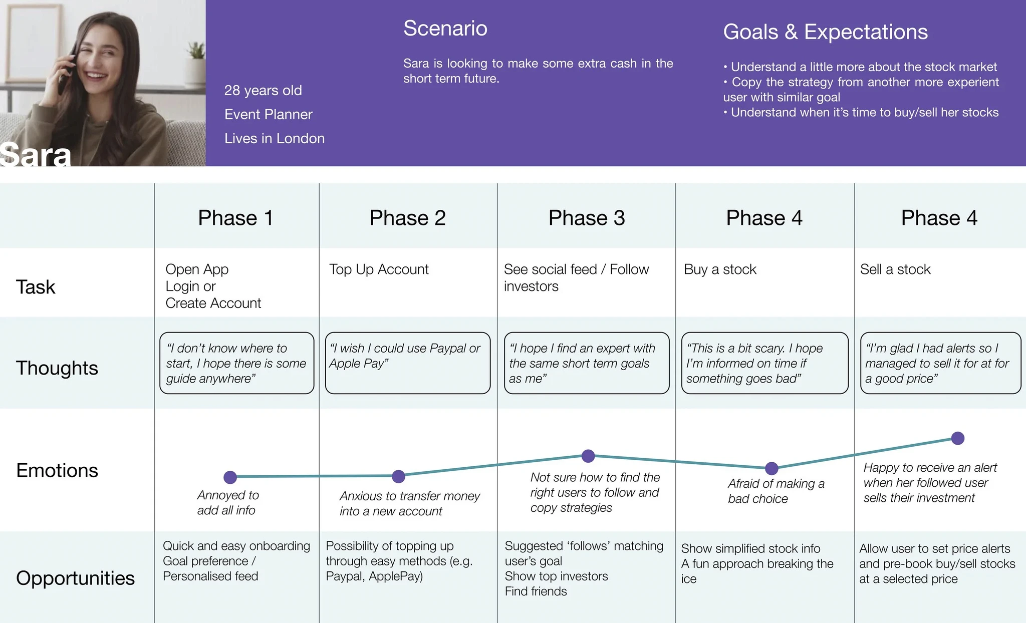 User flow — Sara