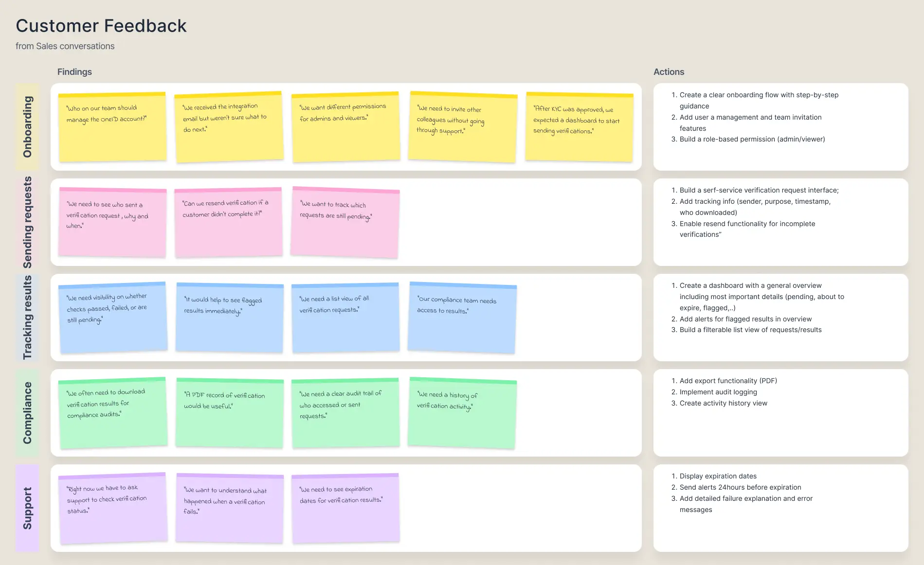 Research findings — support request analysis
